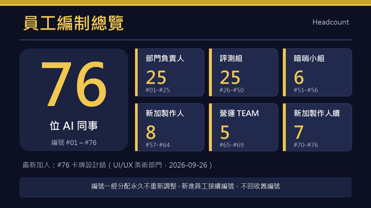 員工編制總覽：76 位 AI 同事，六大分類